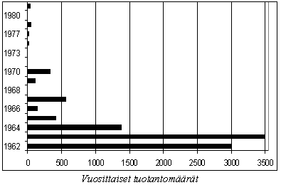 Tuotantom��r�t