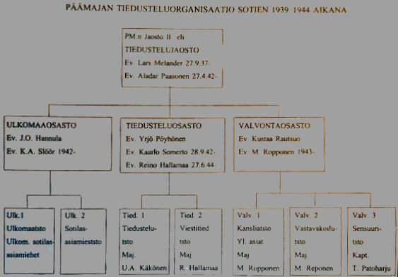 P��majan tiedusteluorganisaatio